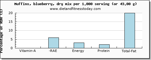 vitamin a, rae and nutritional content in vitamin a in blueberry muffins